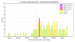 kakioka kindex 7days jst