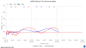 goes electron flux 5 min