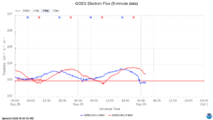 goes electron flux 5 min