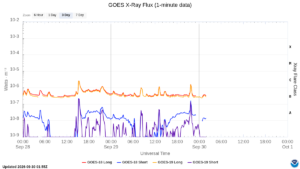 goes x ray flux 1 minute