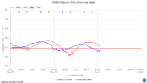 goes electron flux 5 min
