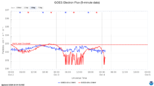 goes electron flux 5 min