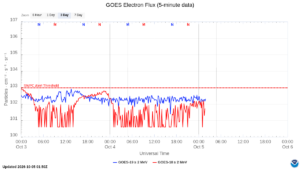 goes electron flux 5 min