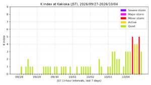 kakioka kindex 7days jst