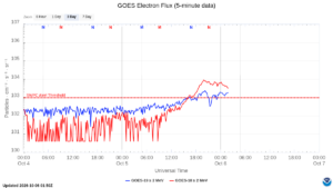 goes electron flux 5 min