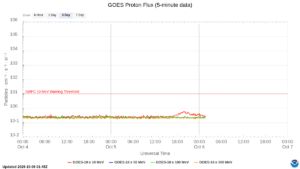 goes proton flux 5 minute