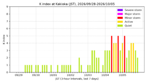 kakioka kindex 7days jst