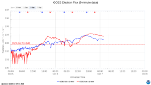 goes electron flux 5 min