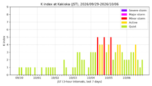 kakioka kindex 7days jst