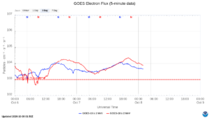 goes electron flux 5 min