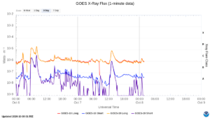 goes x ray flux 1 minute