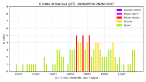kakioka kindex 7days jst
