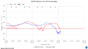 goes electron flux 5 min