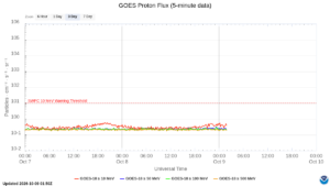 goes proton flux 5 minute