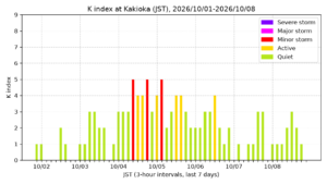 kakioka kindex 7days jst