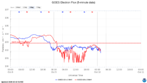 goes electron flux 5 min