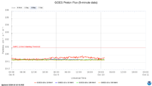 goes proton flux 5 minute