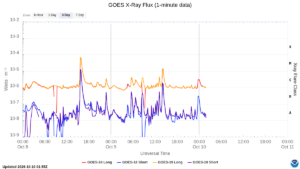 goes x ray flux 1 minute