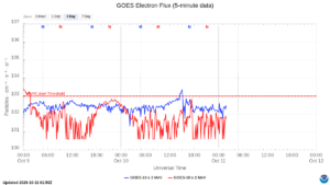 goes electron flux 5 min