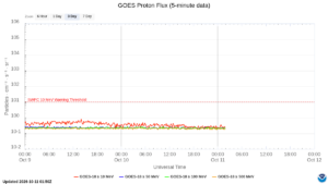 goes proton flux 5 minute