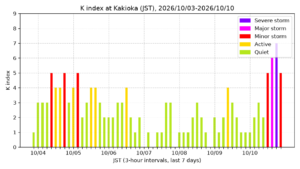 kakioka kindex 7days jst