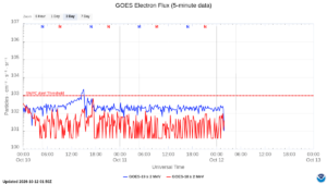 goes electron flux 5 min