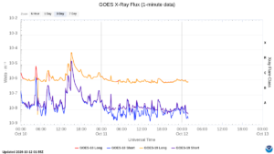 goes x ray flux 1 minute