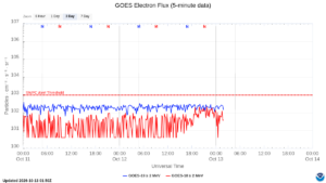 goes electron flux 5 min