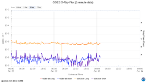 goes x ray flux 1 minute