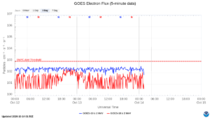 goes electron flux 5 min