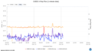 goes x ray flux 1 minute