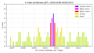 kakioka kindex 7days jst