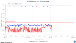 goes electron flux 5 min