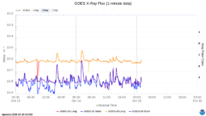 goes x ray flux 1 minute
