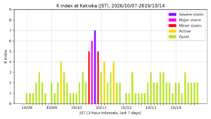 kakioka kindex 7days jst