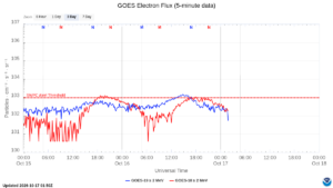 goes electron flux 5 min