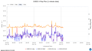 goes x ray flux 1 minute