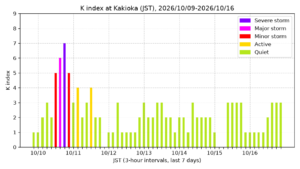 kakioka kindex 7days jst