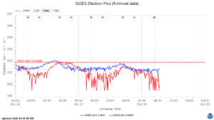 goes electron flux 5 min