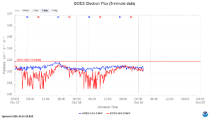 goes electron flux 5 min