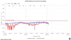 goes electron flux 5 min
