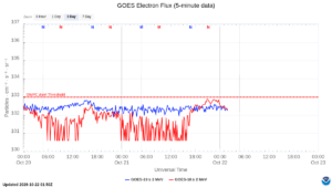 goes electron flux 5 min