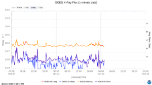goes x ray flux 1 minute