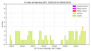 kakioka kindex 7days jst