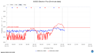 goes electron flux 5 min