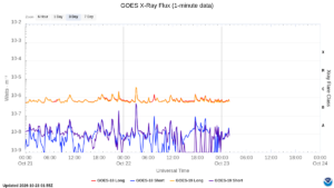 goes x ray flux 1 minute