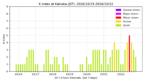 kakioka kindex 7days jst