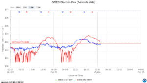goes electron flux 5 min