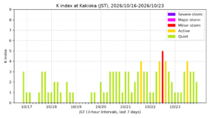 kakioka kindex 7days jst