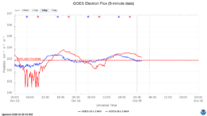 goes electron flux 5 min